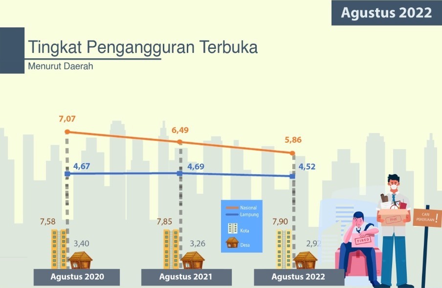 Tingkat Pengangguran Terbuka Turun